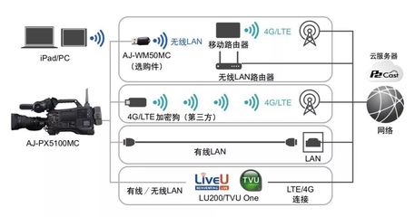 松下AJ-PX5100MC 高品質(zhì)肩扛式攝像機(jī)正式上市，全新設(shè)計(jì)賦能專業(yè)影像制作